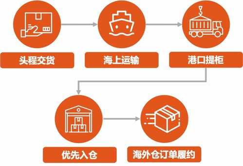 家具健身器材海外熱賣，至美通一站式物流方案破解滯港困境